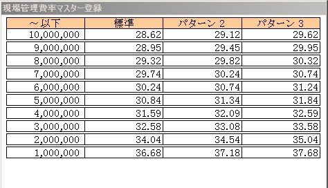 現場管理費の設定